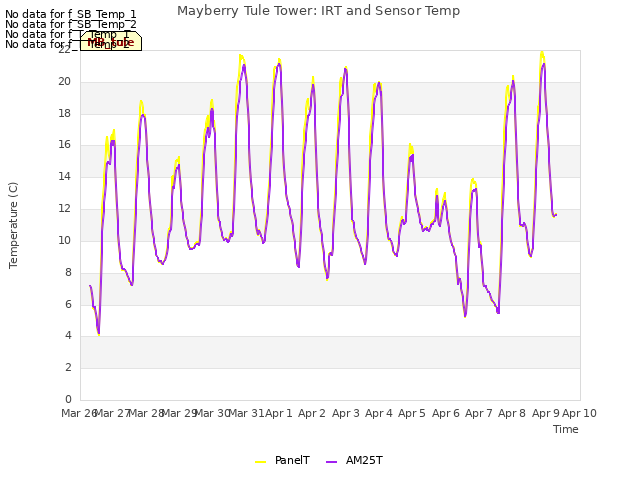 plot of Mayberry Tule Tower: IRT and Sensor Temp