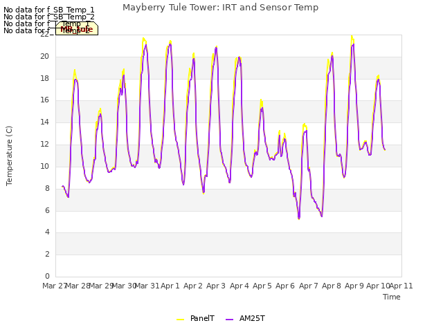 plot of Mayberry Tule Tower: IRT and Sensor Temp