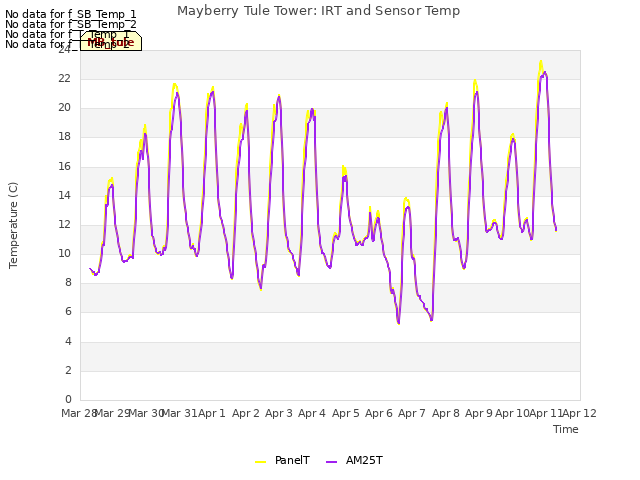 plot of Mayberry Tule Tower: IRT and Sensor Temp