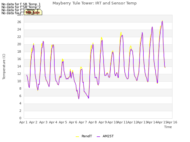 plot of Mayberry Tule Tower: IRT and Sensor Temp