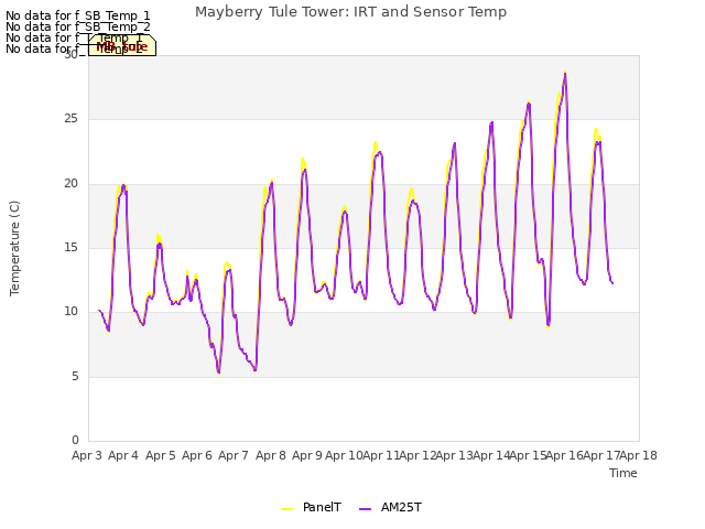 plot of Mayberry Tule Tower: IRT and Sensor Temp