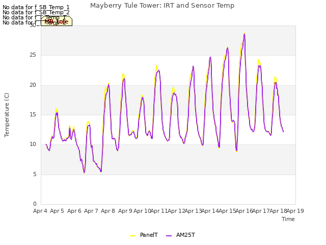 plot of Mayberry Tule Tower: IRT and Sensor Temp