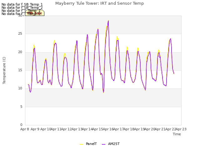 plot of Mayberry Tule Tower: IRT and Sensor Temp