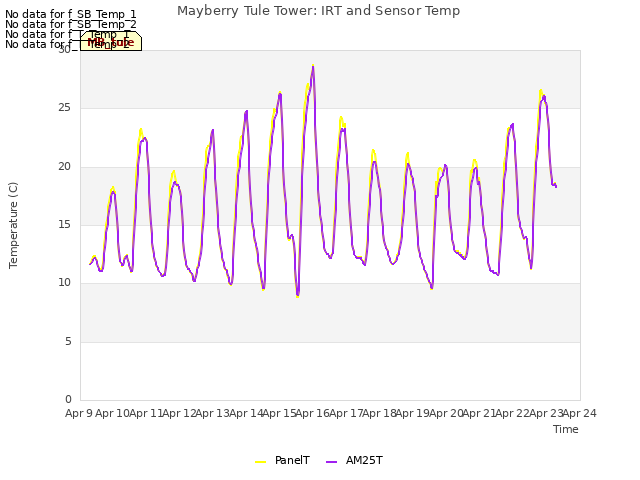 plot of Mayberry Tule Tower: IRT and Sensor Temp