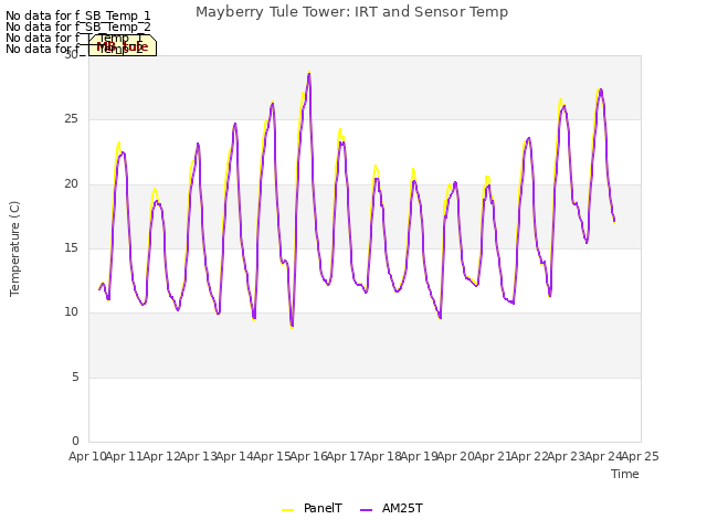 plot of Mayberry Tule Tower: IRT and Sensor Temp