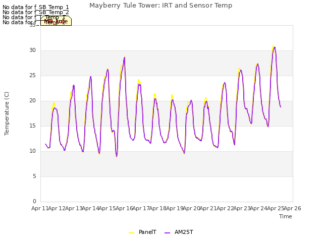 plot of Mayberry Tule Tower: IRT and Sensor Temp