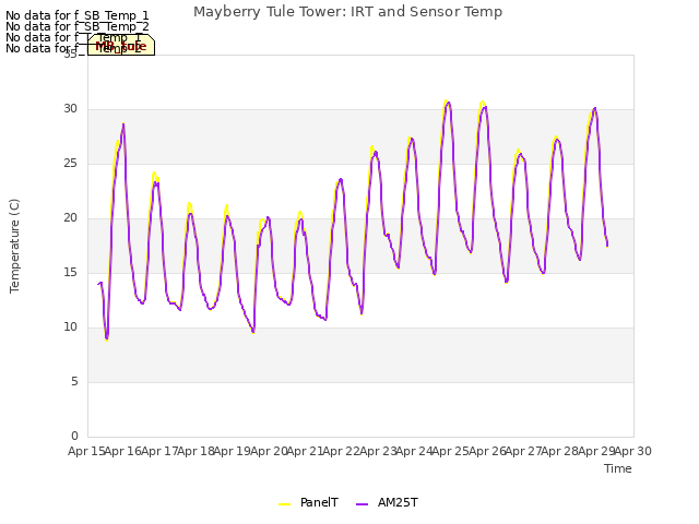 plot of Mayberry Tule Tower: IRT and Sensor Temp