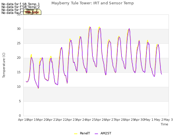 plot of Mayberry Tule Tower: IRT and Sensor Temp