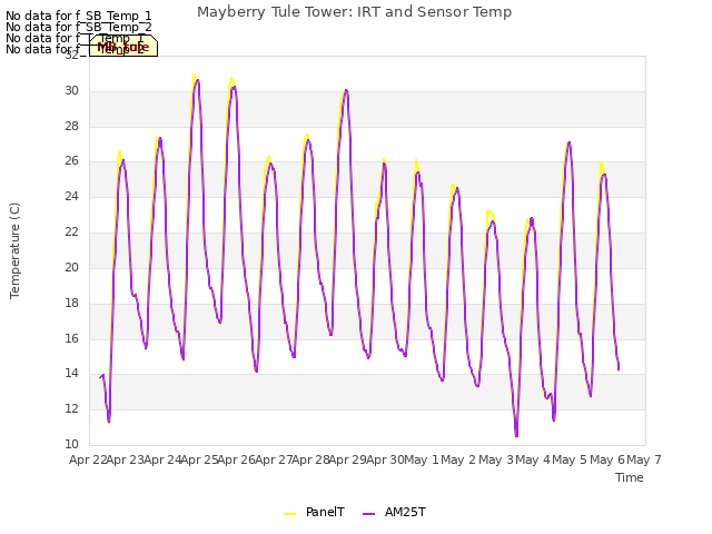 plot of Mayberry Tule Tower: IRT and Sensor Temp