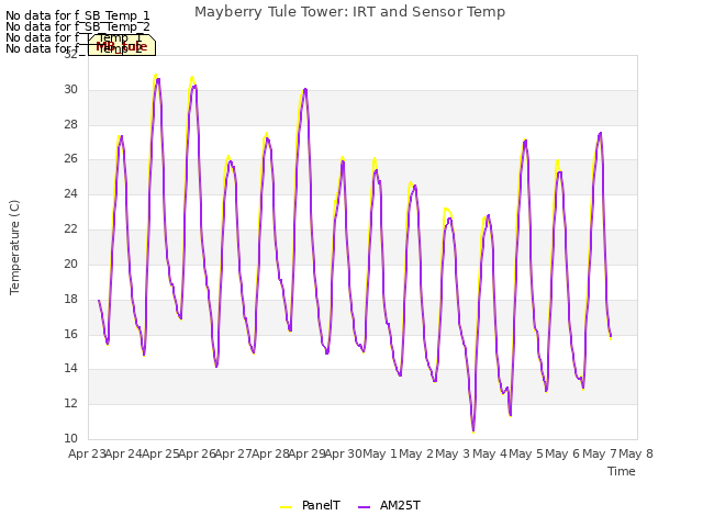 plot of Mayberry Tule Tower: IRT and Sensor Temp