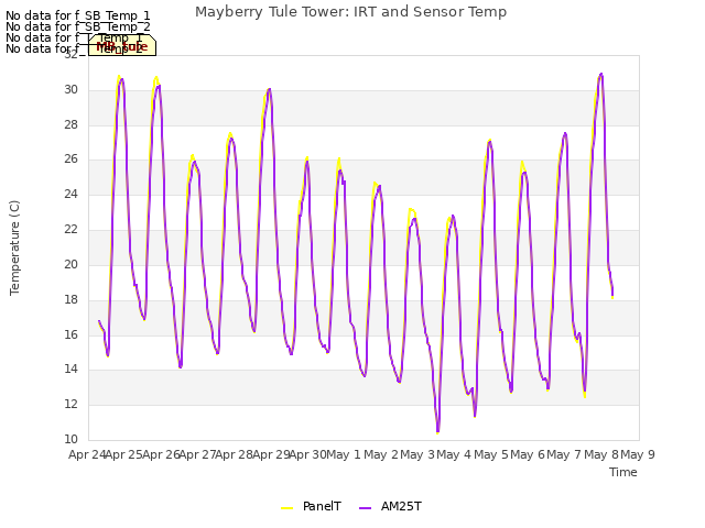 plot of Mayberry Tule Tower: IRT and Sensor Temp