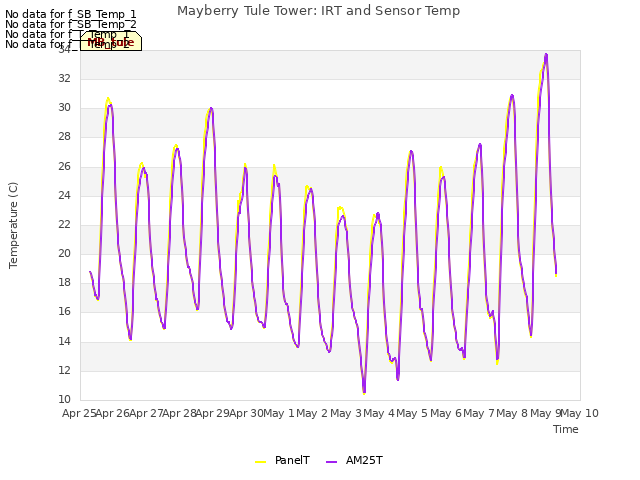 plot of Mayberry Tule Tower: IRT and Sensor Temp