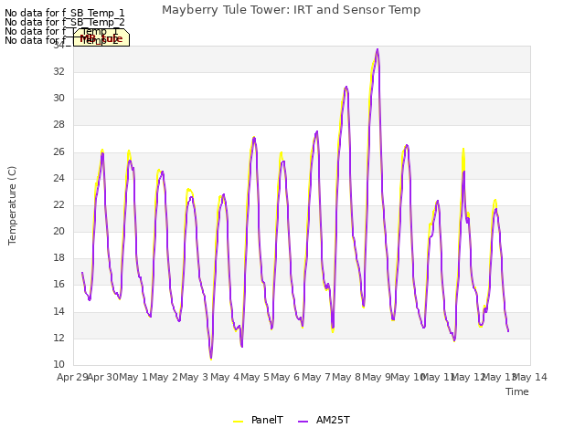 plot of Mayberry Tule Tower: IRT and Sensor Temp