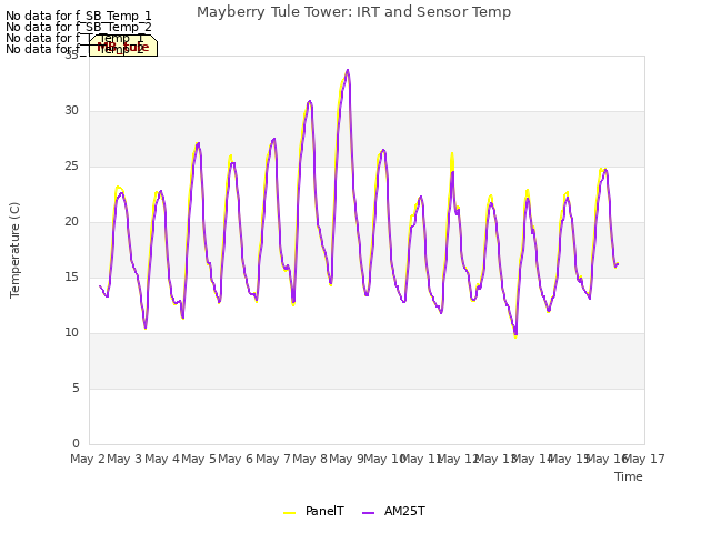 plot of Mayberry Tule Tower: IRT and Sensor Temp