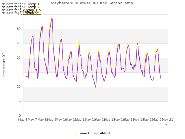 plot of Mayberry Tule Tower: IRT and Sensor Temp