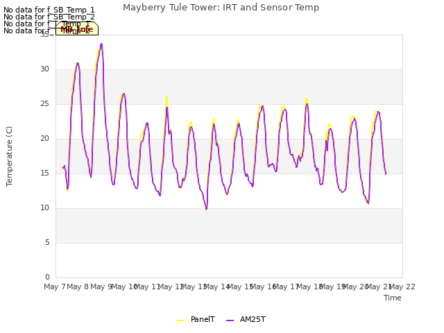 plot of Mayberry Tule Tower: IRT and Sensor Temp