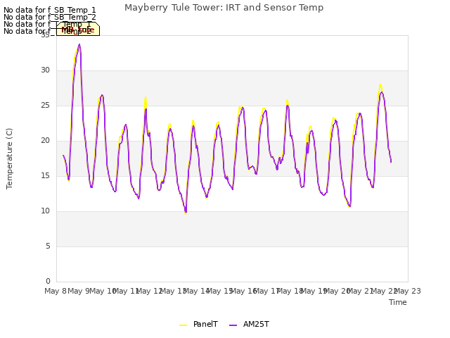 plot of Mayberry Tule Tower: IRT and Sensor Temp