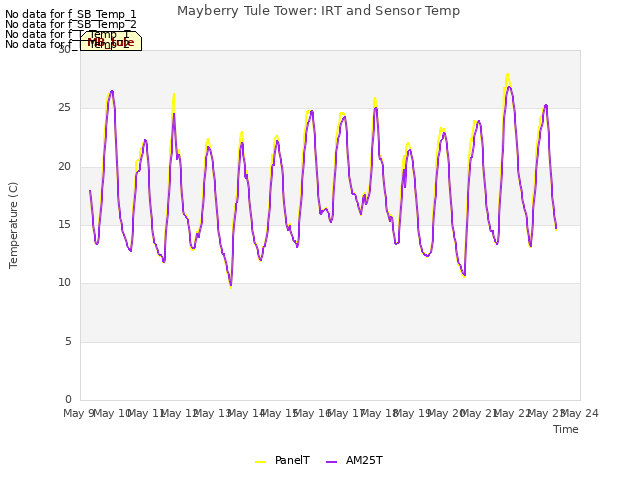 plot of Mayberry Tule Tower: IRT and Sensor Temp