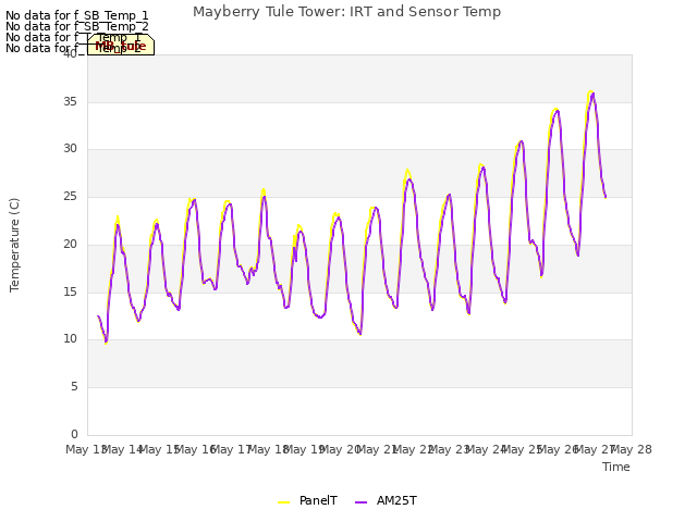 plot of Mayberry Tule Tower: IRT and Sensor Temp