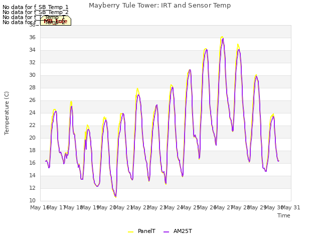 plot of Mayberry Tule Tower: IRT and Sensor Temp