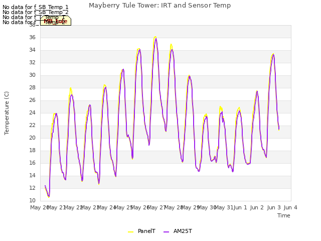 plot of Mayberry Tule Tower: IRT and Sensor Temp