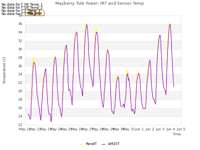 plot of Mayberry Tule Tower: IRT and Sensor Temp