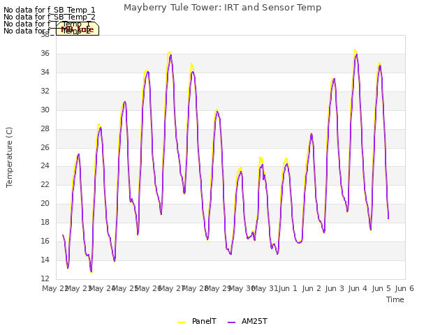 plot of Mayberry Tule Tower: IRT and Sensor Temp