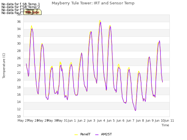 plot of Mayberry Tule Tower: IRT and Sensor Temp