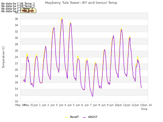 plot of Mayberry Tule Tower: IRT and Sensor Temp