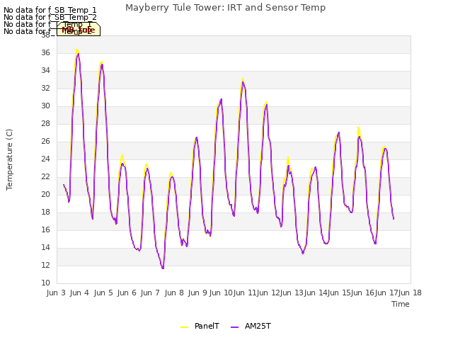 plot of Mayberry Tule Tower: IRT and Sensor Temp