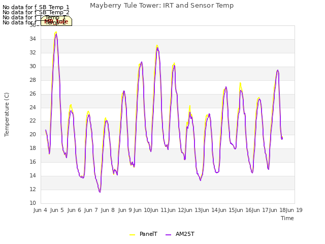 plot of Mayberry Tule Tower: IRT and Sensor Temp