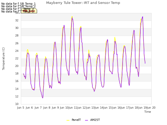 plot of Mayberry Tule Tower: IRT and Sensor Temp