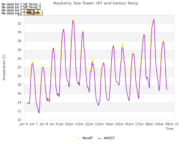 plot of Mayberry Tule Tower: IRT and Sensor Temp