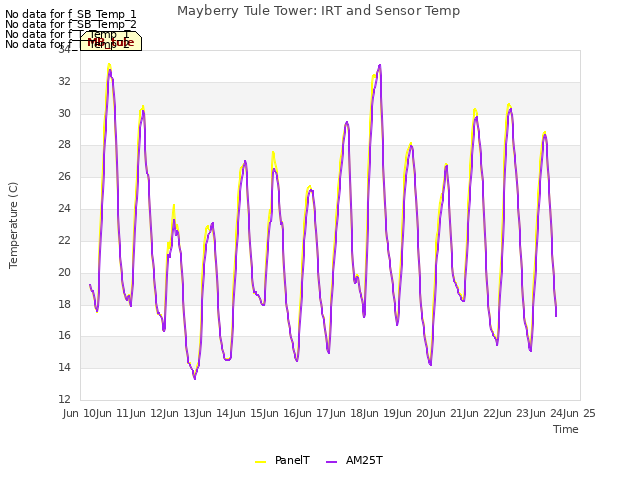 plot of Mayberry Tule Tower: IRT and Sensor Temp