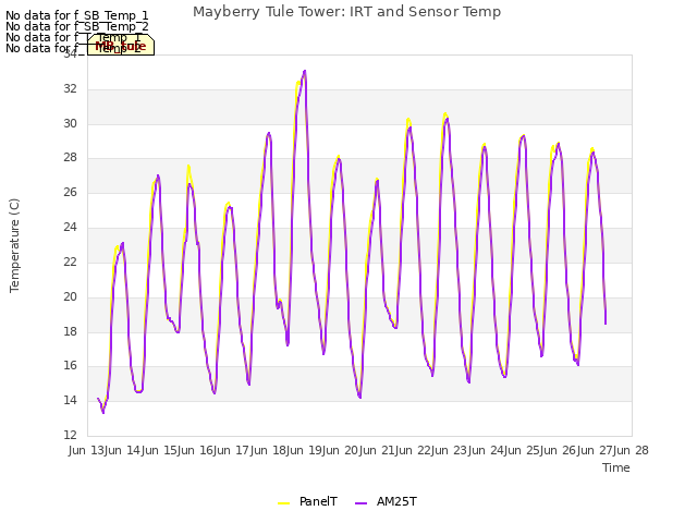 plot of Mayberry Tule Tower: IRT and Sensor Temp