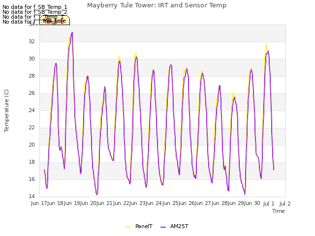 plot of Mayberry Tule Tower: IRT and Sensor Temp