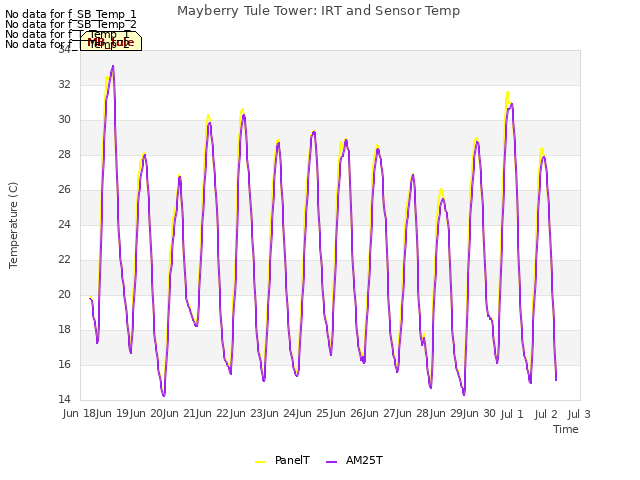 plot of Mayberry Tule Tower: IRT and Sensor Temp