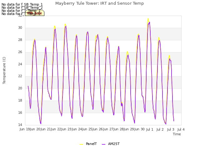 plot of Mayberry Tule Tower: IRT and Sensor Temp