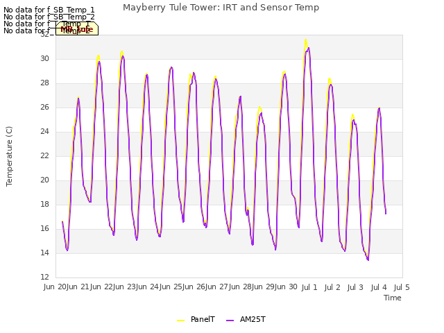 plot of Mayberry Tule Tower: IRT and Sensor Temp