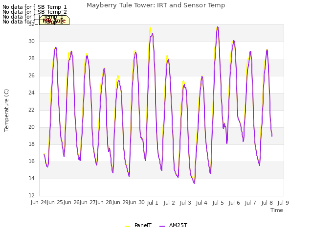 plot of Mayberry Tule Tower: IRT and Sensor Temp