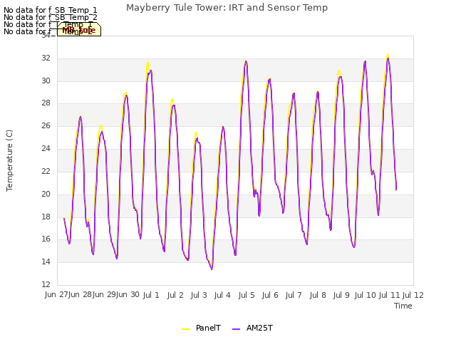 plot of Mayberry Tule Tower: IRT and Sensor Temp