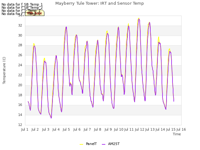 plot of Mayberry Tule Tower: IRT and Sensor Temp