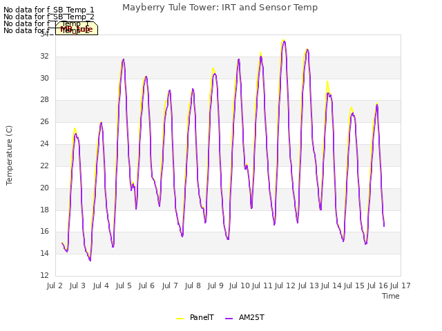 plot of Mayberry Tule Tower: IRT and Sensor Temp