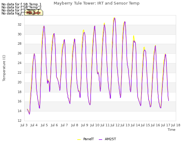 plot of Mayberry Tule Tower: IRT and Sensor Temp