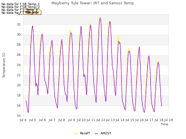 plot of Mayberry Tule Tower: IRT and Sensor Temp