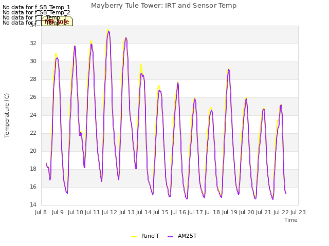 plot of Mayberry Tule Tower: IRT and Sensor Temp