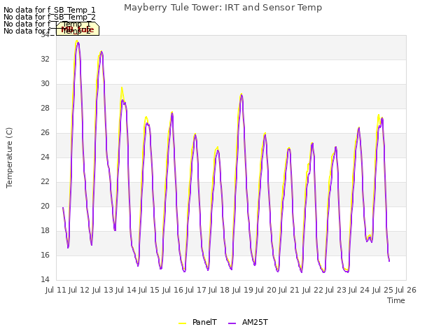 plot of Mayberry Tule Tower: IRT and Sensor Temp