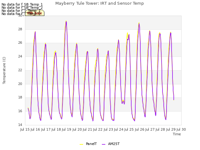 plot of Mayberry Tule Tower: IRT and Sensor Temp