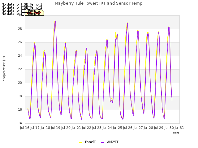 plot of Mayberry Tule Tower: IRT and Sensor Temp