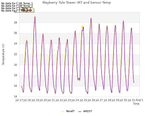 plot of Mayberry Tule Tower: IRT and Sensor Temp